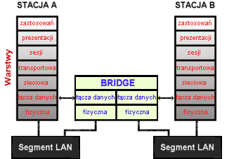 Bridge w sieci 