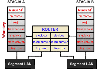Router w sieci